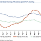 The balance of China’s total social financing—meaning official credit plus “shadow” lending—looks likely to continue this trend of growing at just shy of 20% year-on-year.